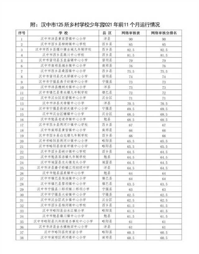 漢中鄉(xiāng)村學(xué)校少年宮運(yùn)行情況如何？通報(bào)來了！
